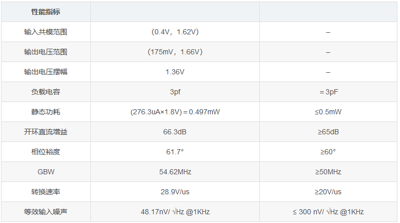 兩級運算放大器的設(shè)計與仿真 兩級運算放大器的設(shè)計與仿真