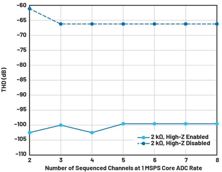 如何利用輸入高阻技術來降低解決方案的功耗并減小尺寸？
