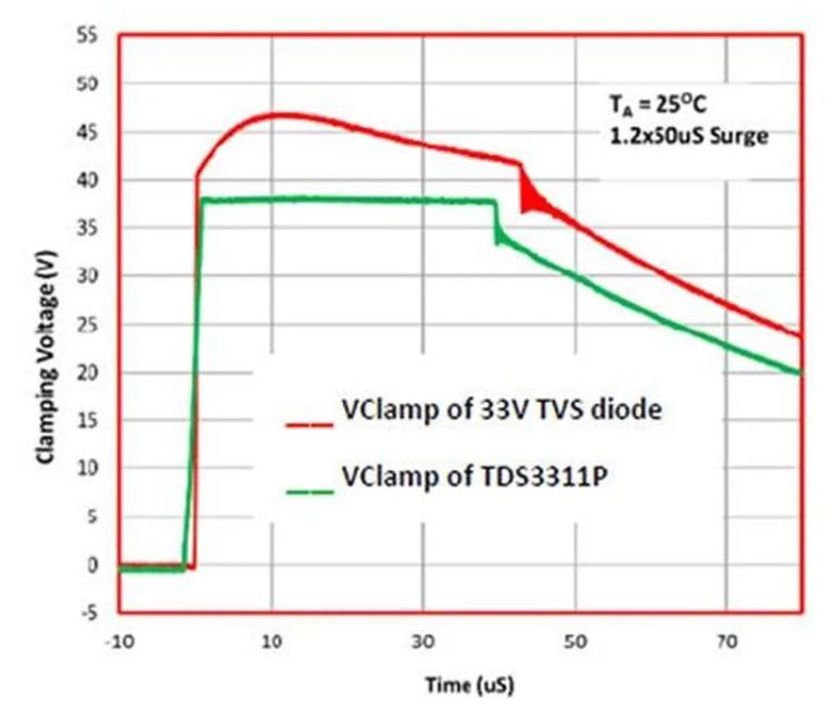 使用TDS瞬態(tài)分流抑制器，實(shí)現(xiàn)可靠ESD和EOS保護(hù)，完整攻略在此！