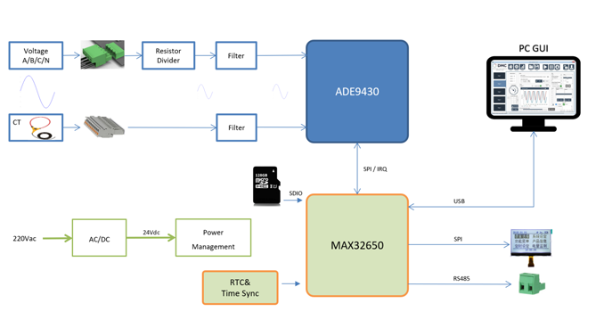 要測量和分析電能穩(wěn)態(tài)及瞬態(tài)數(shù)據(jù)？世健的電能質(zhì)量分析儀小型導(dǎo)軌表方案恰如所需！