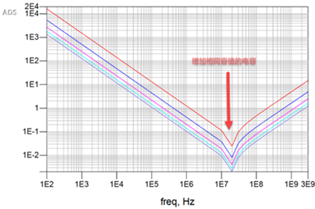 一張圖搞懂為什么去耦電容要好幾種容值？