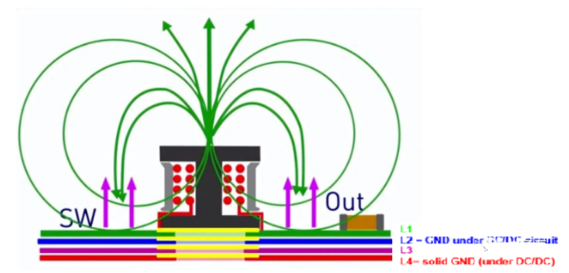 DC/DC開關(guān)電源電感下方到底是否鋪銅？