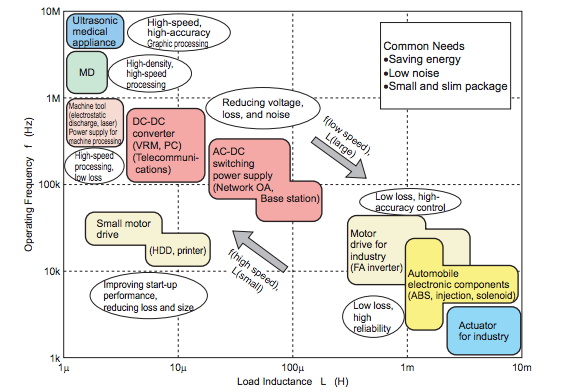 功率 MOSFET、其電氣特性定義