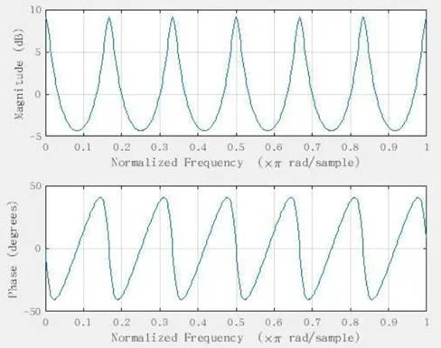 如何在ADI DSP中設(shè)計(jì)一個(gè)合理的混響？