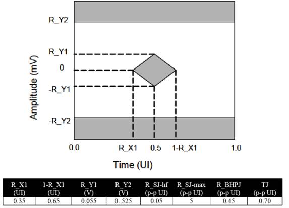 【做信號鏈，你需要了解的高速信號知識（二）】高速的挑戰(zhàn) – 抖動(dòng)和眼圖