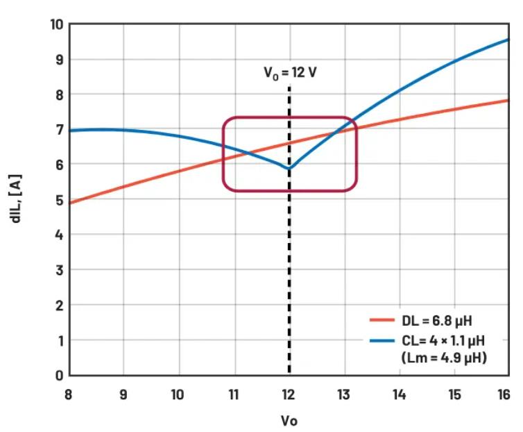 進一步提高48V至12V電源方案的效率 進一步提高48V至12V電源方案的效率