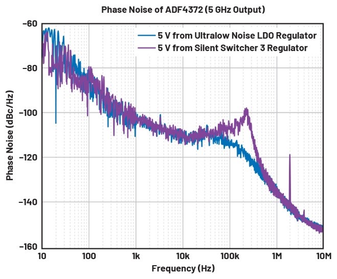 比LDO更安靜！新一代開關(guān)穩(wěn)壓器解鎖高速ADC全性能