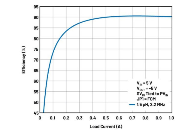 噪聲敏感負(fù)電壓軌有救了！反相降壓 - 升壓方案登場(chǎng)