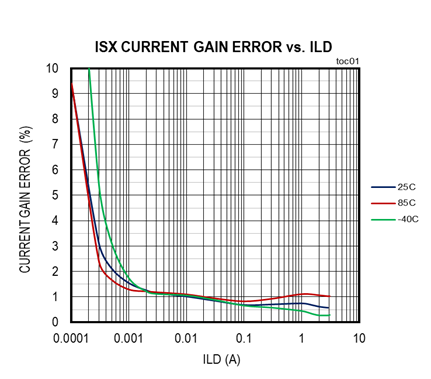擴大40年期電源電壓范圍，從<300uA到3A無電阻電流檢測解決方案
