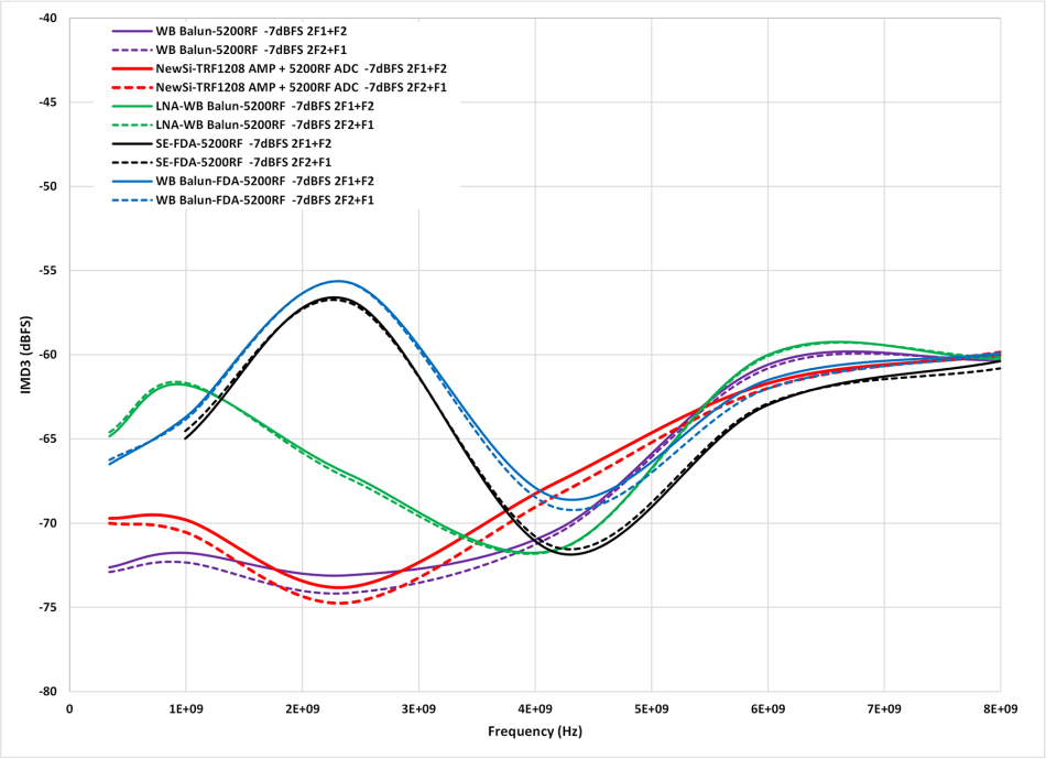 高速射頻AD轉(zhuǎn)換器前端設計 高速射頻AD轉(zhuǎn)換器前端設計