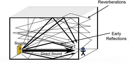 如何在ADI DSP中設(shè)計(jì)一個(gè)合理的混響？