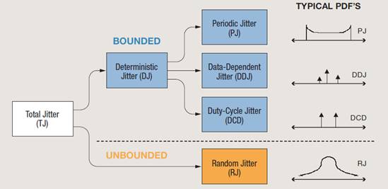 【做信號鏈，你需要了解的高速信號知識（二）】高速的挑戰(zhàn) – 抖動(dòng)和眼圖