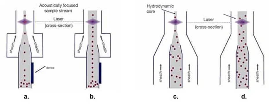 解決了！這個模塊解決了流式細胞儀設(shè)計的多個痛點！