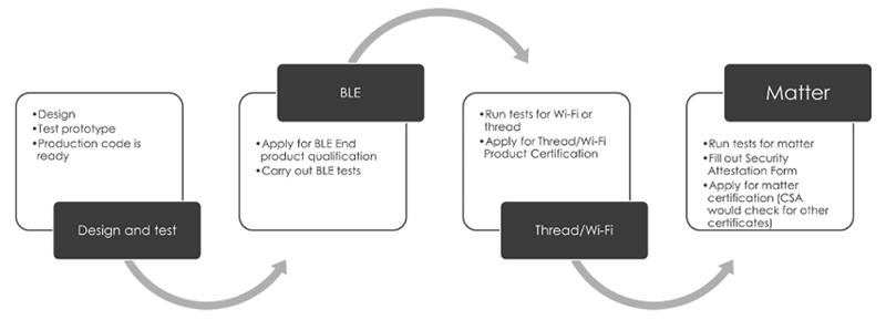 在智能照明產(chǎn)品設計中實施Matter協(xié)議的經(jīng)驗教訓