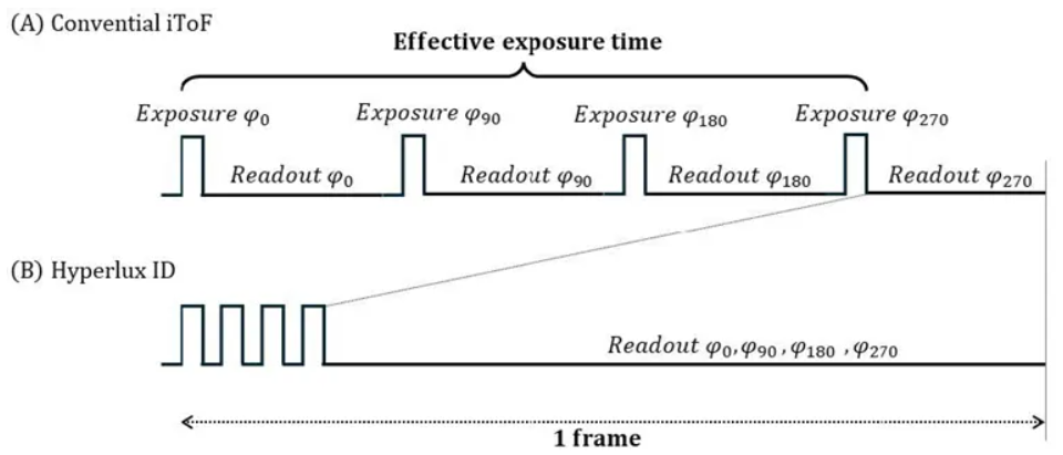 超越視距極限！安森美iToF技術(shù)開啟深度感知新紀(jì)元