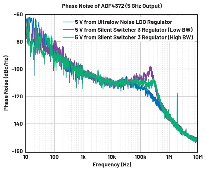 比LDO更安靜！新一代開關(guān)穩(wěn)壓器解鎖高速ADC全性能