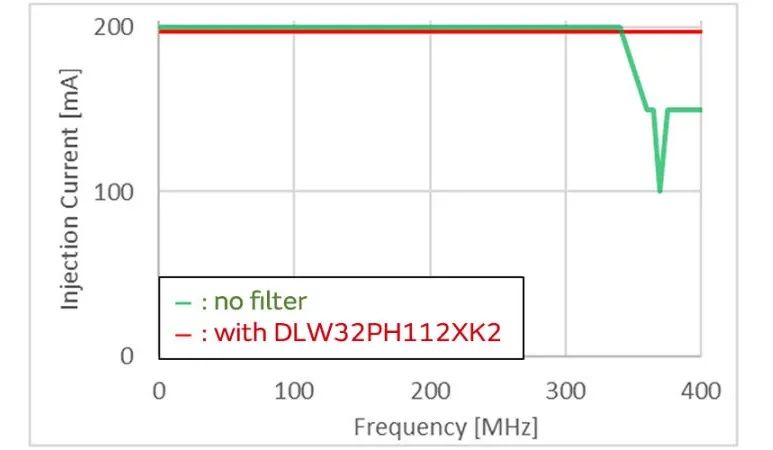 針對車載應(yīng)用的高頻噪聲，來試試村田這款共模扼流線圈