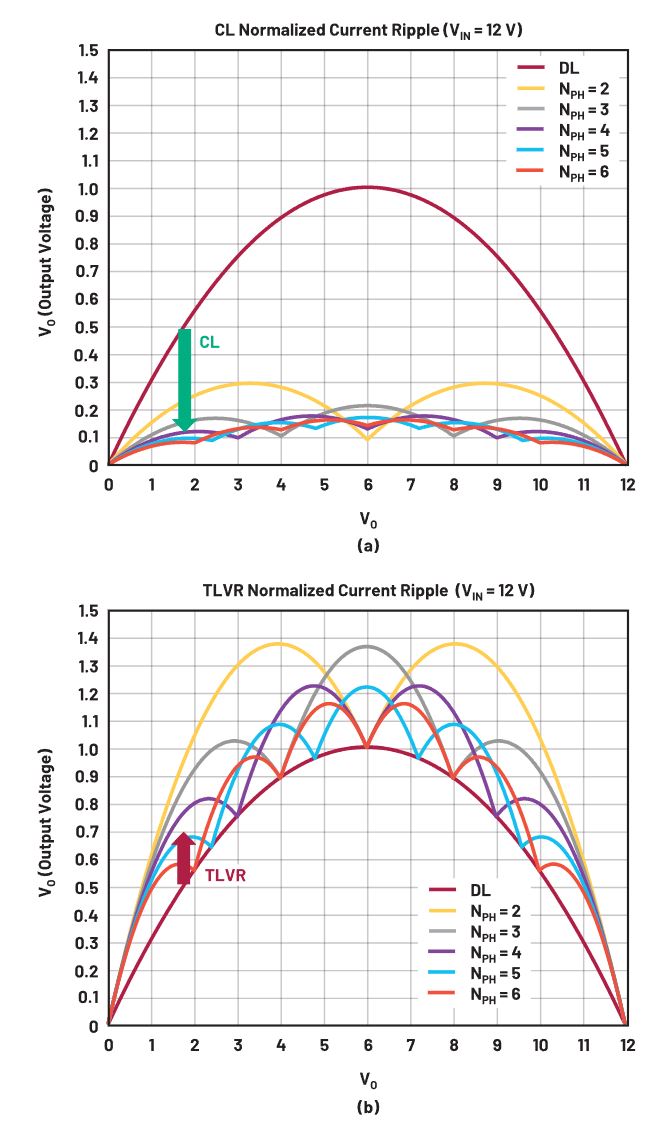 在低壓大電流應用中，電壓調(diào)節(jié)器的性能該如何改進？