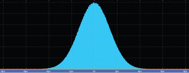 【做信號鏈，你需要了解的高速信號知識（二）】高速的挑戰(zhàn) – 抖動(dòng)和眼圖