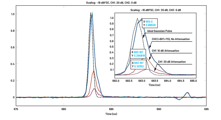 ADC革新質(zhì)譜分析！低噪聲高速轉(zhuǎn)換器如何重塑TOF MS性能邊界