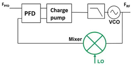 使用平移環(huán)模塊快速構(gòu)建低抖動、高頻率的時鐘