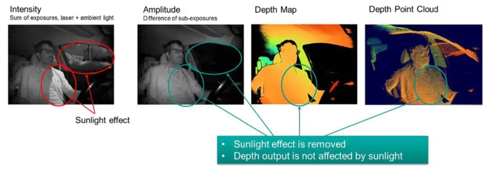 超越視距極限！安森美iToF技術(shù)開啟深度感知新紀(jì)元