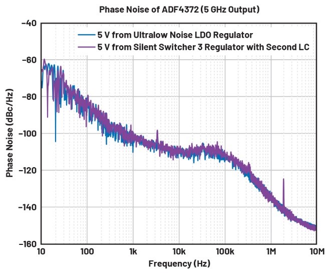 比LDO更安靜！新一代開關(guān)穩(wěn)壓器解鎖高速ADC全性能