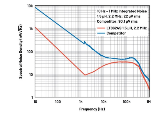 噪聲敏感負(fù)電壓軌有救了！反相降壓 - 升壓方案登場(chǎng)