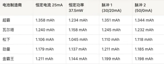 AAA電池怎么選？5款A(yù)AA堿性電池實測，結(jié)果可能出乎意料