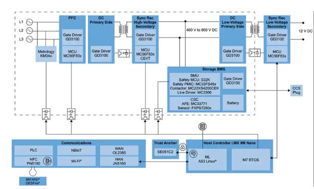 如何快速有效地實(shí)施靈活的EV充電系統(tǒng)？