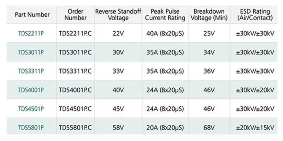 使用TDS瞬態(tài)分流抑制器，實(shí)現(xiàn)可靠ESD和EOS保護(hù)，完整攻略在此！