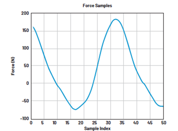 如何設(shè)計(jì)低功耗、高精度自行車功率計(jì)