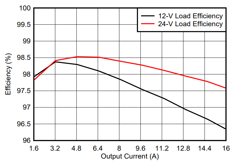 光伏充電控制器升級(jí)首選？TI GaN 的高效小型化低成本之道