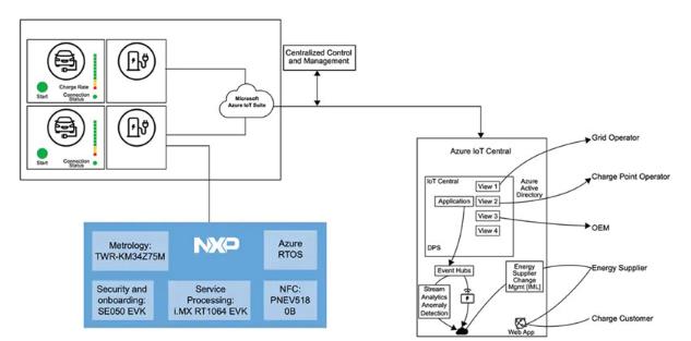 如何快速有效地實(shí)施靈活的EV充電系統(tǒng)？