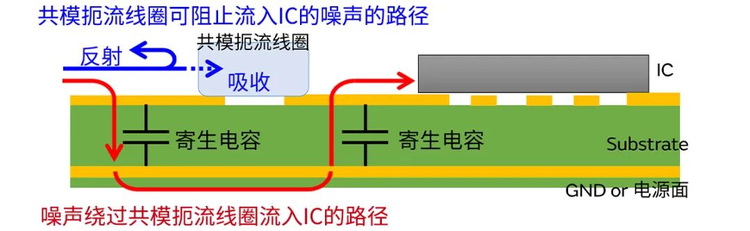 針對車載應(yīng)用的高頻噪聲，來試試村田這款共模扼流線圈