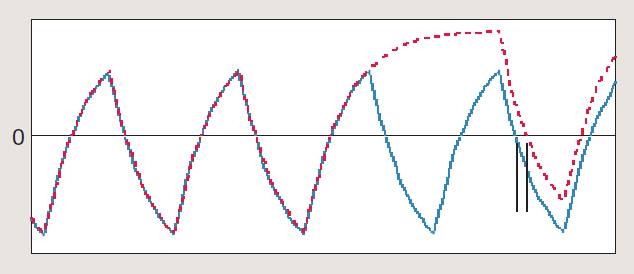 【做信號鏈，你需要了解的高速信號知識（二）】高速的挑戰(zhàn) – 抖動(dòng)和眼圖