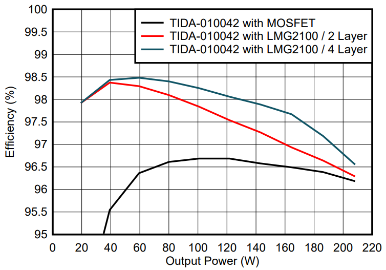 光伏充電控制器升級(jí)首選？TI GaN 的高效小型化低成本之道