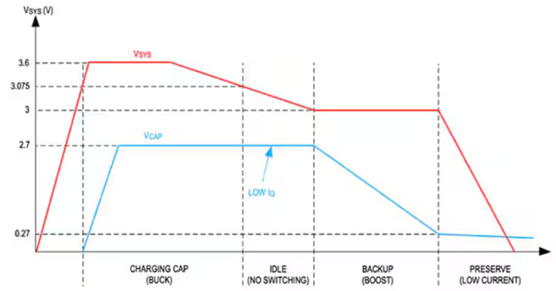設(shè)計(jì)基于超級電容器的簡單而緊湊的UPS
