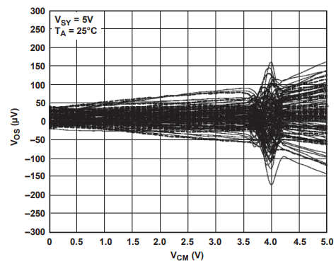 為什么運(yùn)放會(huì)產(chǎn)生交越失真？
