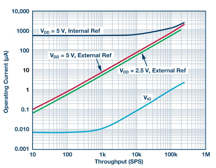 如何通過(guò)集成多路復(fù)用輸入ADC搞掂空間受限的挑戰(zhàn)？