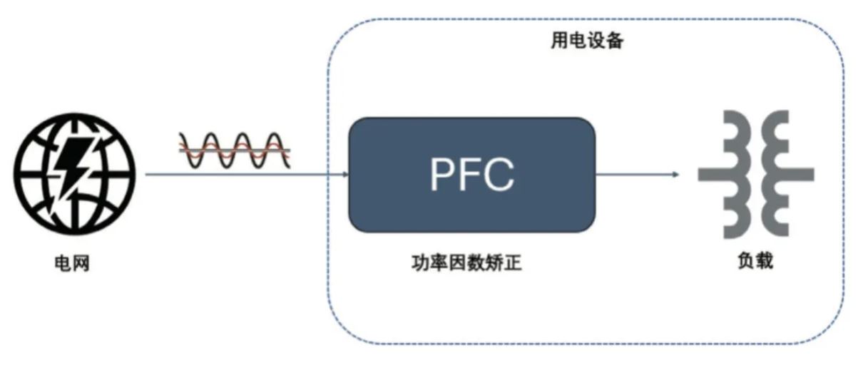  圖 8：PFC 電路在功率回路的位置  2. PFC  2.1 PFC 在家電中的應(yīng)用介紹  PFC（功率因數(shù)校正）電路在現(xiàn)代家電中起著至關(guān)重要的作用，尤其是在電源設(shè)計(jì)方面。隨著對(duì)能效和環(huán)保要求的提高，家電產(chǎn)品越來(lái)越關(guān)注功率因數(shù)的優(yōu)化，以減少電力損耗和提高電能使用效率。  功率因數(shù)是表征電氣設(shè)備能效的一個(gè)重要指標(biāo)，表示有功功率（實(shí)際被用來(lái)做功的電力）與視在功率（供電系統(tǒng)的總電力）之間的比例。功率因數(shù)的提高可以降低電力損耗，提高電源的利用效率，并減少對(duì)電網(wǎng)的負(fù)擔(dān)。  PFC 電路有不同的拓?fù)鋵?shí)現(xiàn)形式，例如單相 CCM boost PFC、2 通道或 3 通道交錯(cuò) CCM PFC、圖騰柱 PFC、交錯(cuò)圖騰柱 PFC 等，這些拓?fù)浣Y(jié)構(gòu)有其適用的功率范圍。以家用空調(diào)為例，5 kW 以下功率的家用空調(diào)中，單相 CCM boost PFC 和 2 通道的交錯(cuò) CCM PFC 比較普遍，開關(guān)頻率通常在 30 kHz 以上，推薦使用安世半導(dǎo)體 H 系列 650V IGBT。  2.2 安世半導(dǎo)體 650 V G3 IGBT 在 PFC 中的應(yīng)用性能   為進(jìn)一步評(píng)估 650 V G3 H 系列 IGBT 在 PFC 中的性能表現(xiàn)，以 NGW40T65H3DHP 為例在 5 kW 交錯(cuò) PFC 板上與競(jìng)品進(jìn)行了對(duì)比測(cè)試。圖 9 為交錯(cuò) PFC 的拓?fù)潆娐贰１?3 和表 4 分別顯示了測(cè)試中的競(jìng)品信息以及測(cè)試條件。其中 C 競(jìng)品為中速 IGBT 管，作為對(duì)照組。E 競(jìng)品為逆導(dǎo) IGBT。