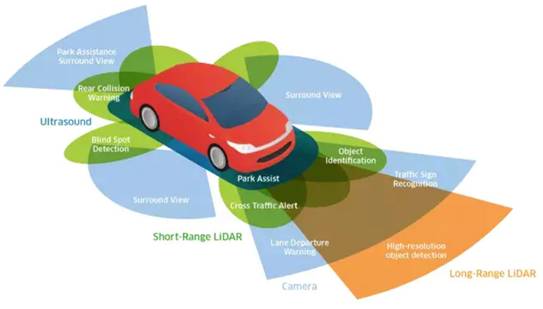 超聲波、激光、毫米波：聊聊自動駕駛中的雷達“三劍客”