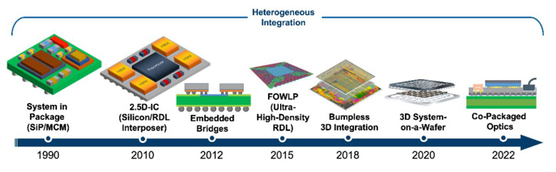 異構(gòu)集成 (HI) 與系統(tǒng)級芯片 (SoC) 有何區(qū)別？ 