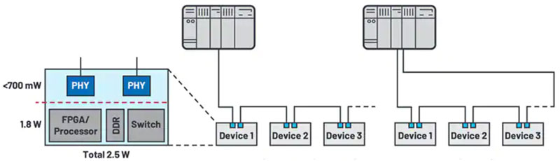 如何快速、經(jīng)濟地將工業(yè)以太網(wǎng)添加到工業(yè) 4．0 設(shè)備中