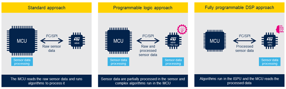 哪些傳感器嵌入式功能適用于我的應(yīng)用？