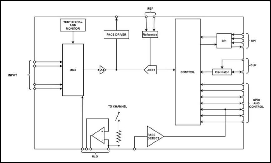 如何兼顧高性能和低功耗？這款生物電前端模擬芯片了解一下~