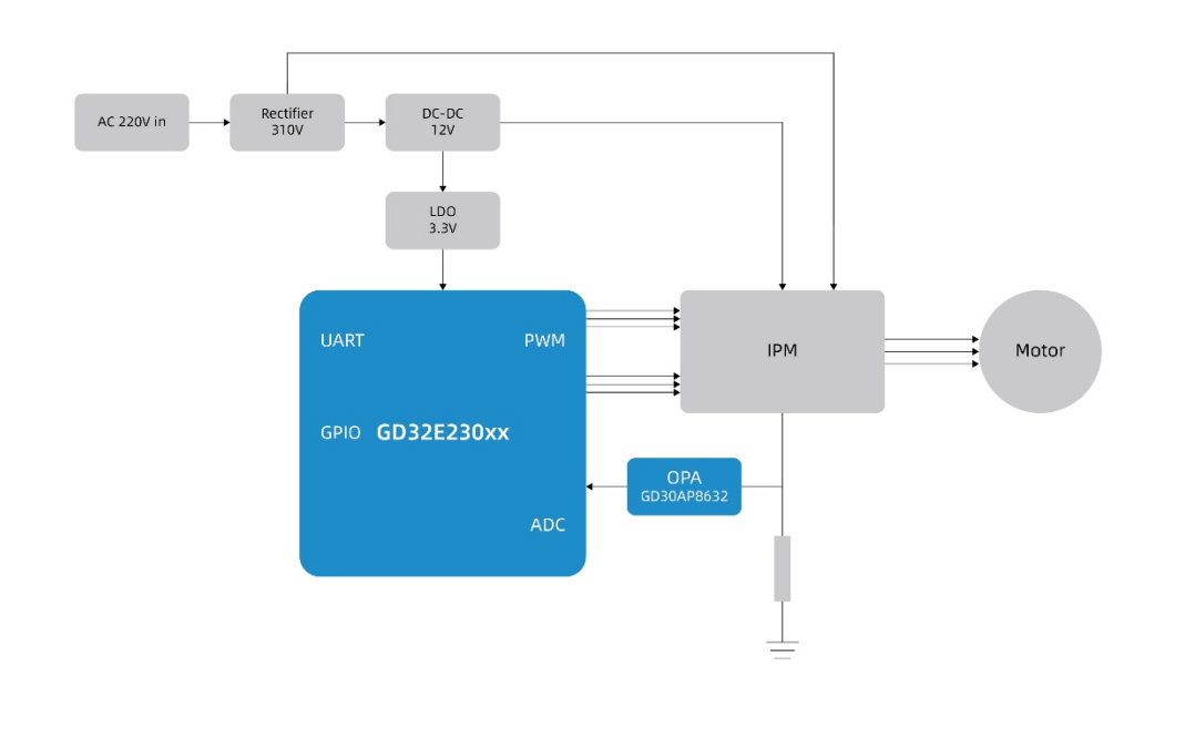打造兼具性?xún)r(jià)比與高性能的變頻驅(qū)動(dòng)方案，助力白色家電產(chǎn)業(yè)智能升級(jí)