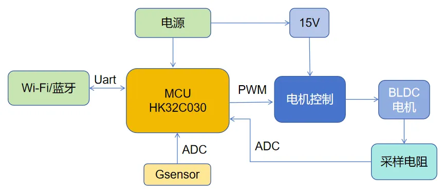 基于HK32C030的高效智能排風(fēng)扇解決方案揭秘！