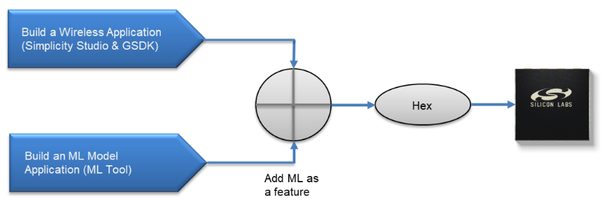 如何在低功耗MCU上實(shí)現(xiàn)人工智能和機(jī)器學(xué)習(xí) 如何在低功耗MCU上實(shí)現(xiàn)人工智能和機(jī)器學(xué)習(xí)