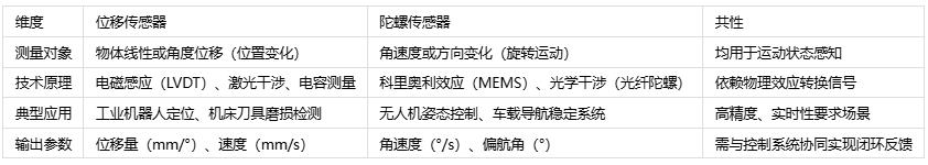 空間感知雙雄對(duì)決:位移的微米級(jí)追蹤 vs 陀螺的毫弧度角速度比拼 空間感知雙雄對(duì)決:位移的微米級(jí)追蹤 vs 陀螺的毫弧度角速度比拼